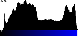 Blue Histogram