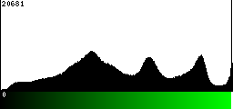 Green Histogram