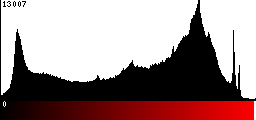 Red Histogram