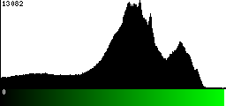 Green Histogram