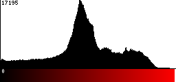 Red Histogram