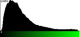 Green Histogram