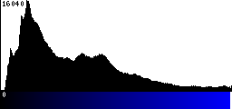 Blue Histogram