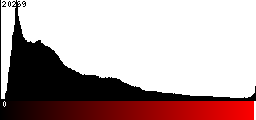 Red Histogram