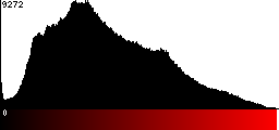 Red Histogram