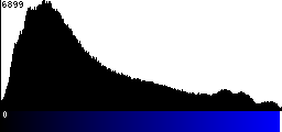 Blue Histogram