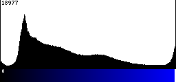 Blue Histogram