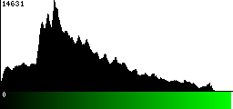 Green Histogram