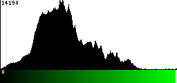 Green Histogram