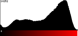 Red Histogram