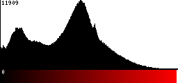 Red Histogram