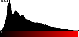 Red Histogram