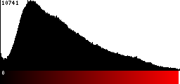 Red Histogram