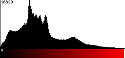 Red Histogram