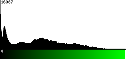 Green Histogram