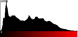 Red Histogram