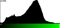 Green Histogram