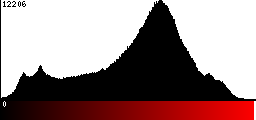 Red Histogram