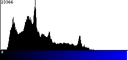 Blue Histogram