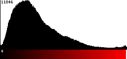 Red Histogram