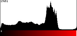 Red Histogram