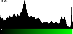 Green Histogram