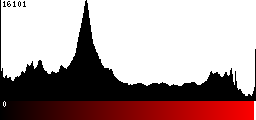 Red Histogram