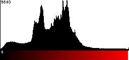 Red Histogram