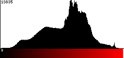 Red Histogram