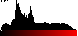 Red Histogram