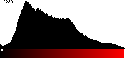 Red Histogram