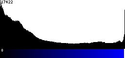 Blue Histogram