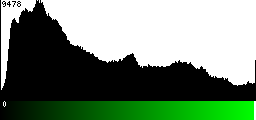 Green Histogram