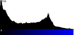 Blue Histogram