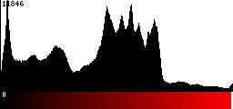 Red Histogram