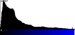 Blue Histogram