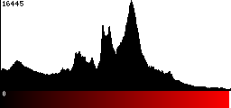 Red Histogram