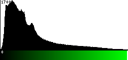 Green Histogram