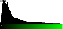 Green Histogram