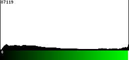 Green Histogram