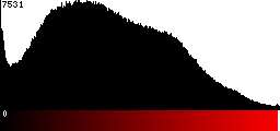 Red Histogram