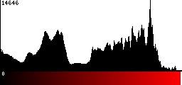 Red Histogram