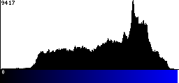 Blue Histogram