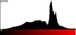 Red Histogram