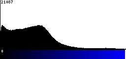 Blue Histogram