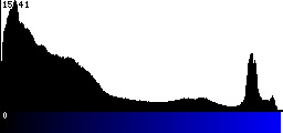 Blue Histogram