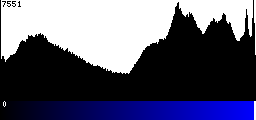 Blue Histogram