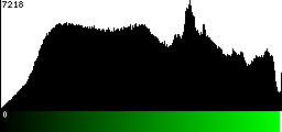 Green Histogram