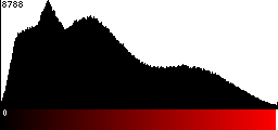 Red Histogram