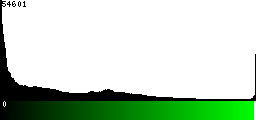 Green Histogram